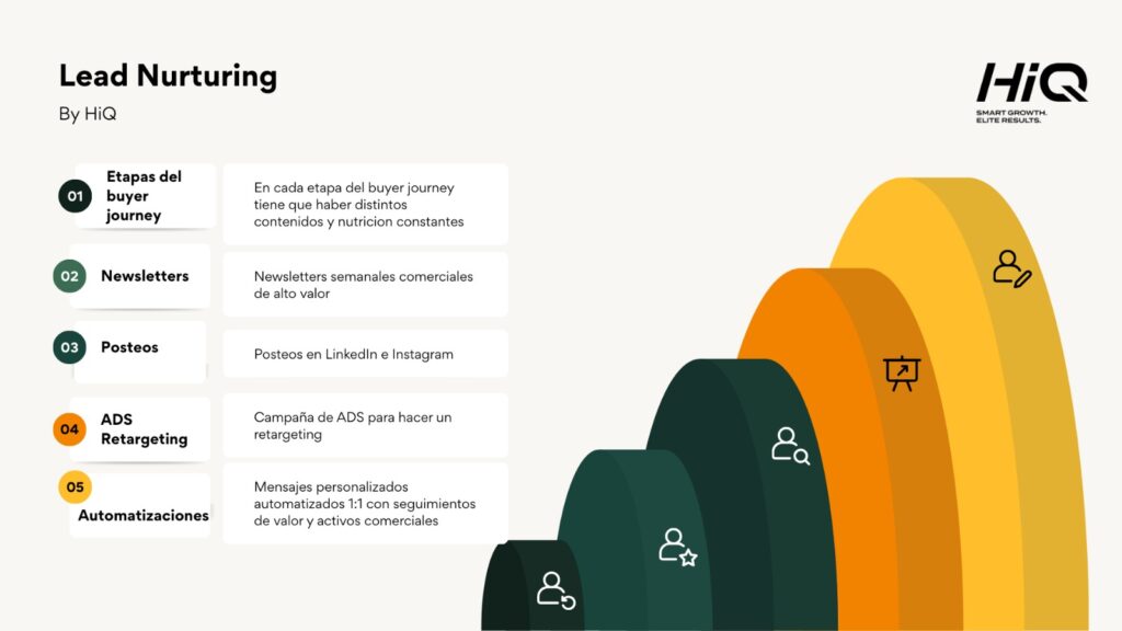 lead nurturing by HiQ